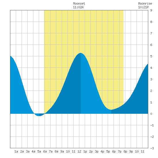 Pawtucket tide chart for Tuesday, August 16, 2022