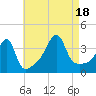 Pawtucket tide chart for Thursday, August 18, 2022
