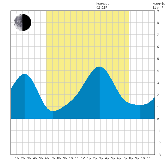 Pawtucket tide chart for Friday, August 19, 2022