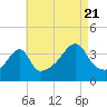 Pawtucket tide chart for Sunday, August 21, 2022
