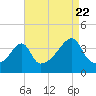 Pawtucket tide chart for Monday, August 22, 2022