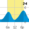 Pawtucket tide chart for Wednesday, August 24, 2022