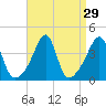 Pawtucket tide chart for Monday, August 29, 2022