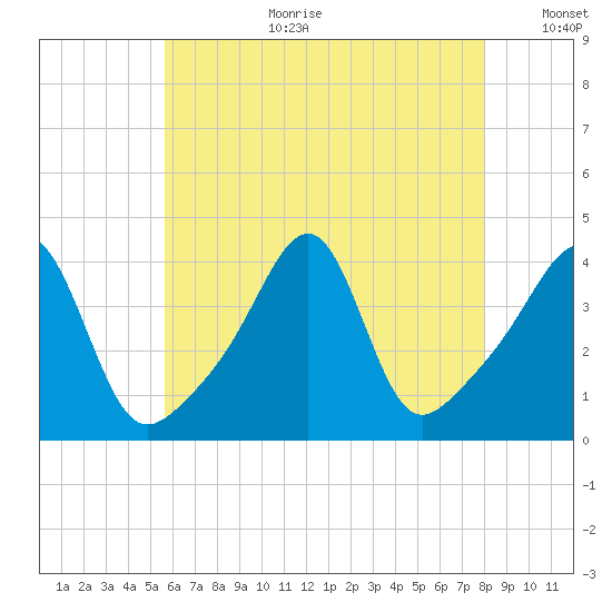 Pawtucket tide chart for Tuesday, August 2, 2022