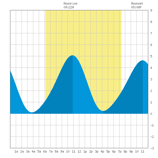 Pawtucket tide chart for Tuesday, August 30, 2022