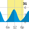 Pawtucket tide chart for Wednesday, August 31, 2022