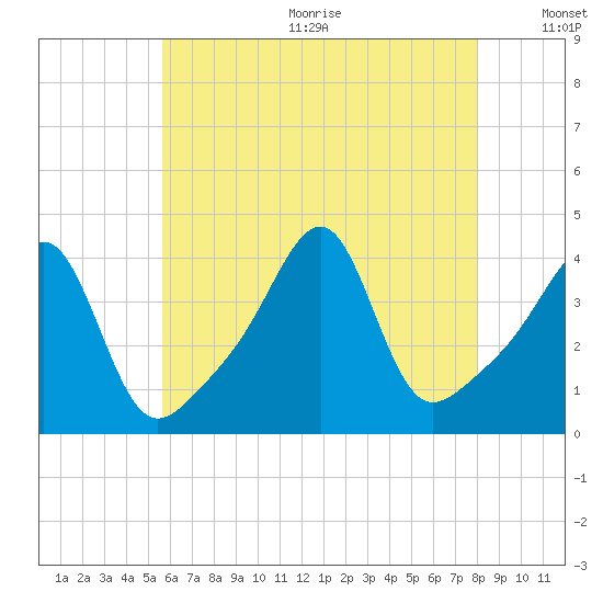 Pawtucket tide chart for Wednesday, August 3, 2022