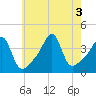 Pawtucket tide chart for Wednesday, August 3, 2022