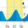 Pawtucket tide chart for Thursday, August 4, 2022