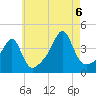 Pawtucket tide chart for Saturday, August 6, 2022
