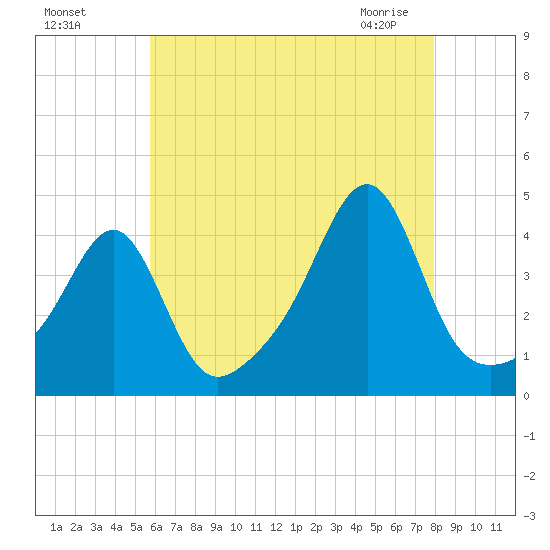 Pawtucket tide chart for Sunday, August 7, 2022
