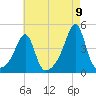 Pawtucket tide chart for Tuesday, August 9, 2022