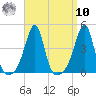 Pawtucket tide chart for Saturday, September 10, 2022