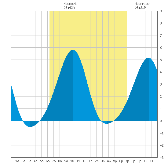 Pawtucket tide chart for Monday, September 12, 2022