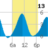 Pawtucket tide chart for Tuesday, September 13, 2022