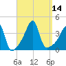 Pawtucket tide chart for Wednesday, September 14, 2022