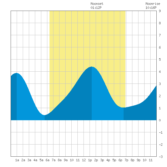 Pawtucket tide chart for Friday, September 16, 2022
