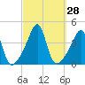 Pawtucket tide chart for Wednesday, September 28, 2022
