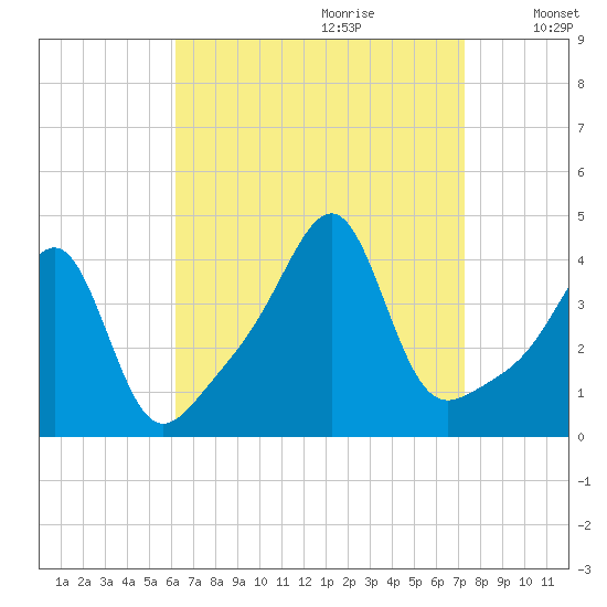 Pawtucket tide chart for Friday, September 2, 2022