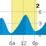 Pawtucket tide chart for Friday, September 2, 2022