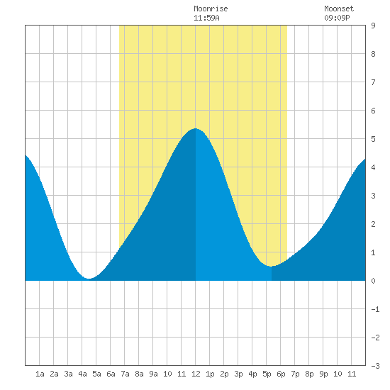 Pawtucket tide chart for Friday, September 30, 2022