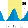 Pawtucket tide chart for Friday, September 30, 2022