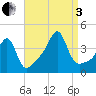 Pawtucket tide chart for Saturday, September 3, 2022