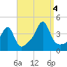 Pawtucket tide chart for Sunday, September 4, 2022