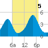 Pawtucket tide chart for Monday, September 5, 2022