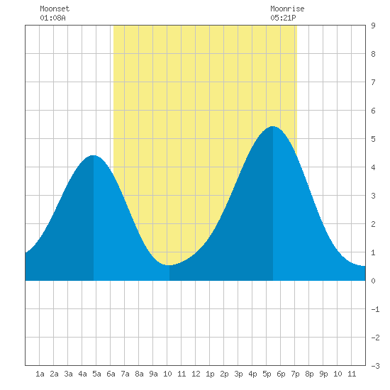 Pawtucket tide chart for Tuesday, September 6, 2022