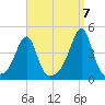 Pawtucket tide chart for Wednesday, September 7, 2022