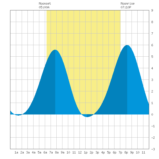 Pawtucket tide chart for Friday, September 9, 2022