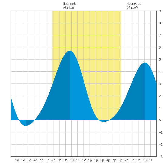 Pawtucket tide chart for Tuesday, October 11, 2022
