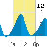 Pawtucket tide chart for Wednesday, October 12, 2022