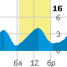 Pawtucket tide chart for Sunday, October 16, 2022