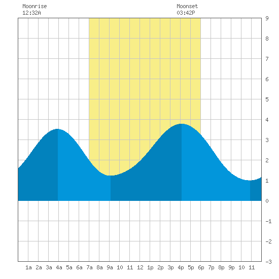 Pawtucket tide chart for Wednesday, October 19, 2022