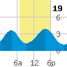 Pawtucket tide chart for Wednesday, October 19, 2022