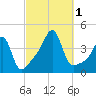 Pawtucket tide chart for Saturday, October 1, 2022