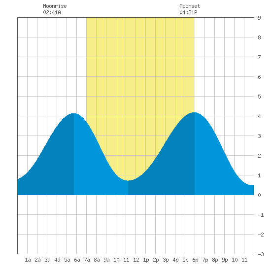 Pawtucket tide chart for Friday, October 21, 2022