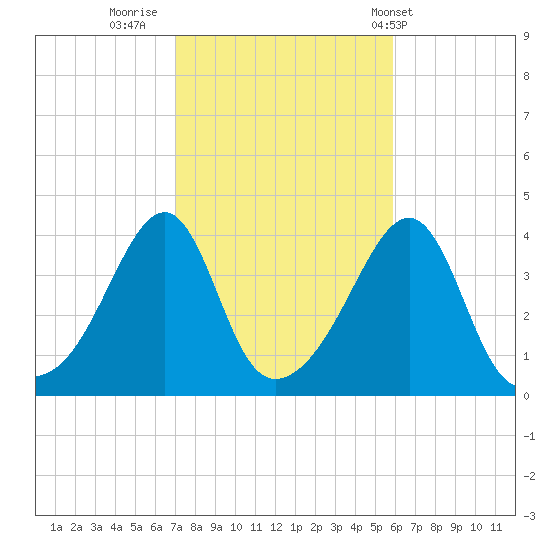 Pawtucket tide chart for Saturday, October 22, 2022