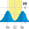 Pawtucket tide chart for Saturday, October 22, 2022