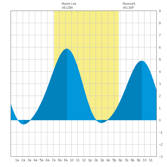 Pawtucket tide chart for Wednesday, October 26, 2022