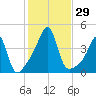 Pawtucket tide chart for Saturday, October 29, 2022