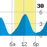 Pawtucket tide chart for Sunday, October 30, 2022