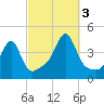 Pawtucket tide chart for Monday, October 3, 2022