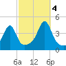Pawtucket tide chart for Tuesday, October 4, 2022
