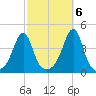 Pawtucket tide chart for Thursday, October 6, 2022