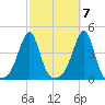 Pawtucket tide chart for Friday, October 7, 2022