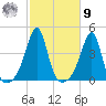 Pawtucket tide chart for Sunday, October 9, 2022