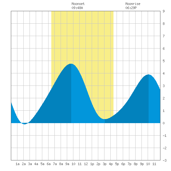 Pawtucket tide chart for Friday, November 11, 2022